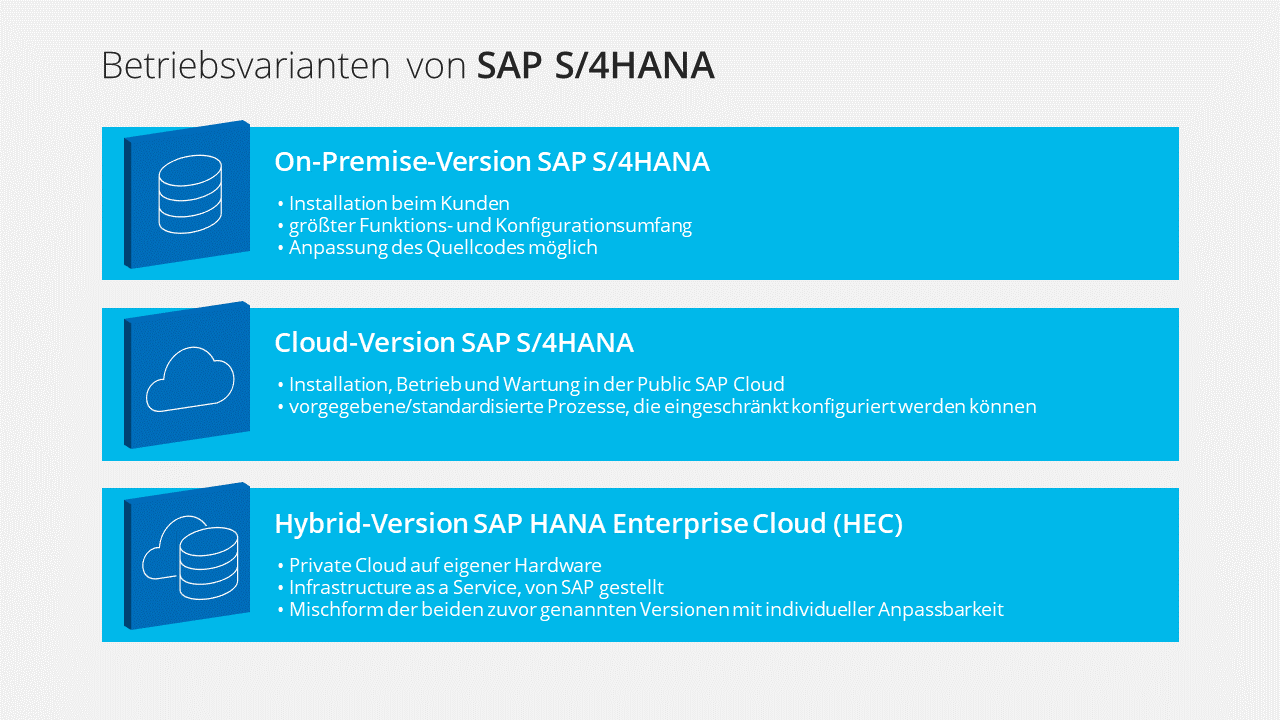 Betriebsvarianten SAP S/4HANA On-Premise Cloud Hybrid
