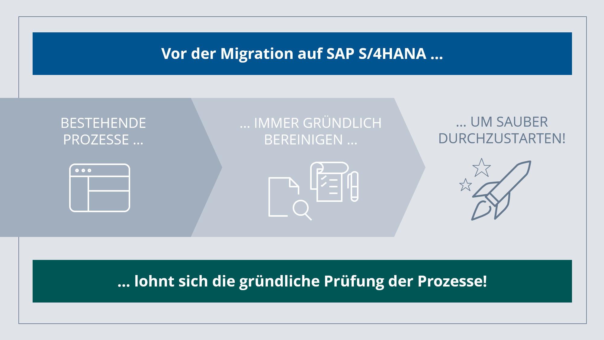 SAP S/4HANA Transformation Prozessmanagement Lösung