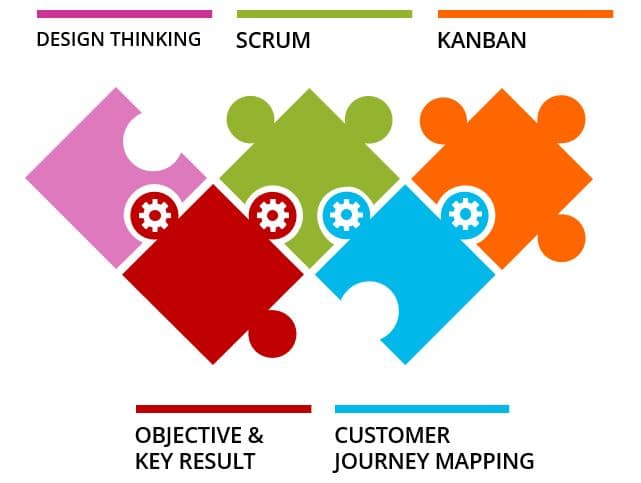 Agile Methoden für die IT-Strategieentwicklung: Design Thinking, Scrum, Kanban, Objective and Key Result (OKR), Customer Journey Mapping
