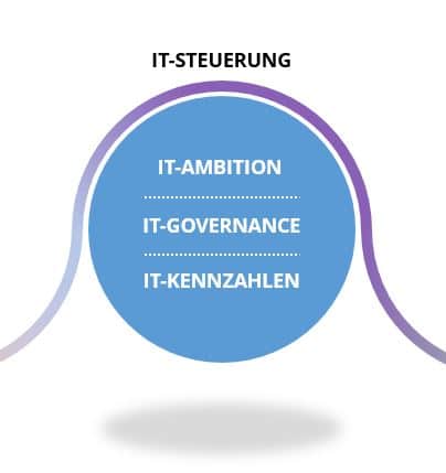 IT-Steuerung der agilen IT-Strategie: IT-Ambition, IT-Governance, IT-Kennzahlen